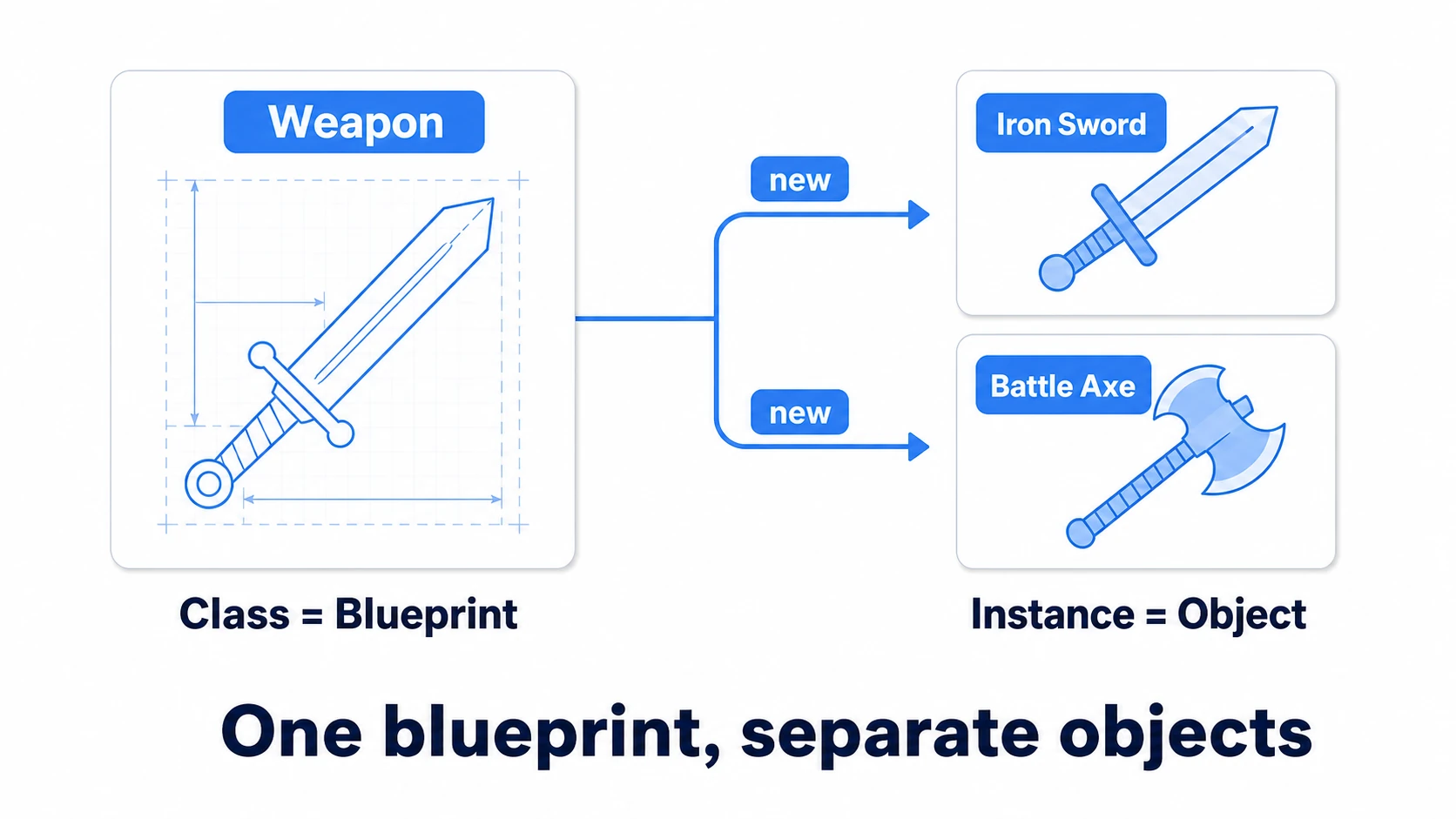A class as a single blueprint, with multiple instances created by new, each holding its own data