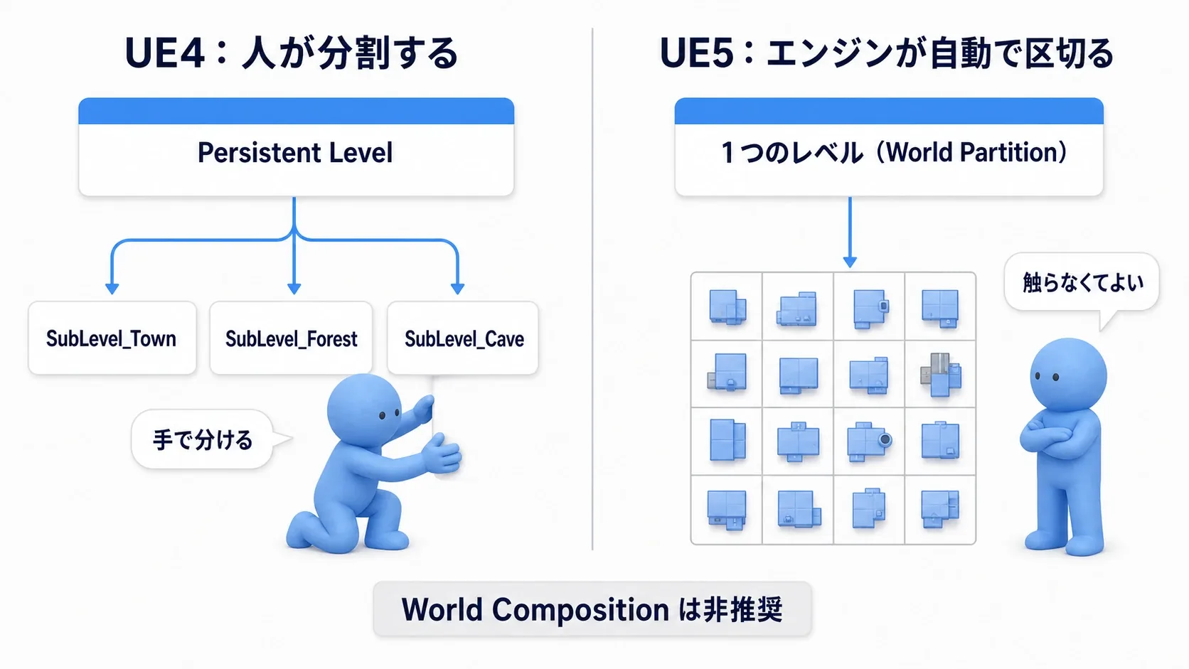 UE4のWorld Composition／手動Level StreamingとUE5のWorld Partitionを並べた対比図。前者は人が分割し、後者はエンジンが自動で区切る