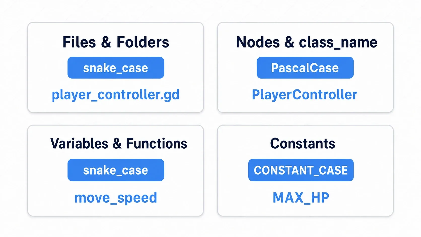 Diagram of Godot's naming conventions. Files and folders use snake_case (player_controller.gd), node names and class_name use PascalCase (PlayerController), variables and functions use snake_case (move_speed), and constants use CONSTANT_CASE (MAX_HP)