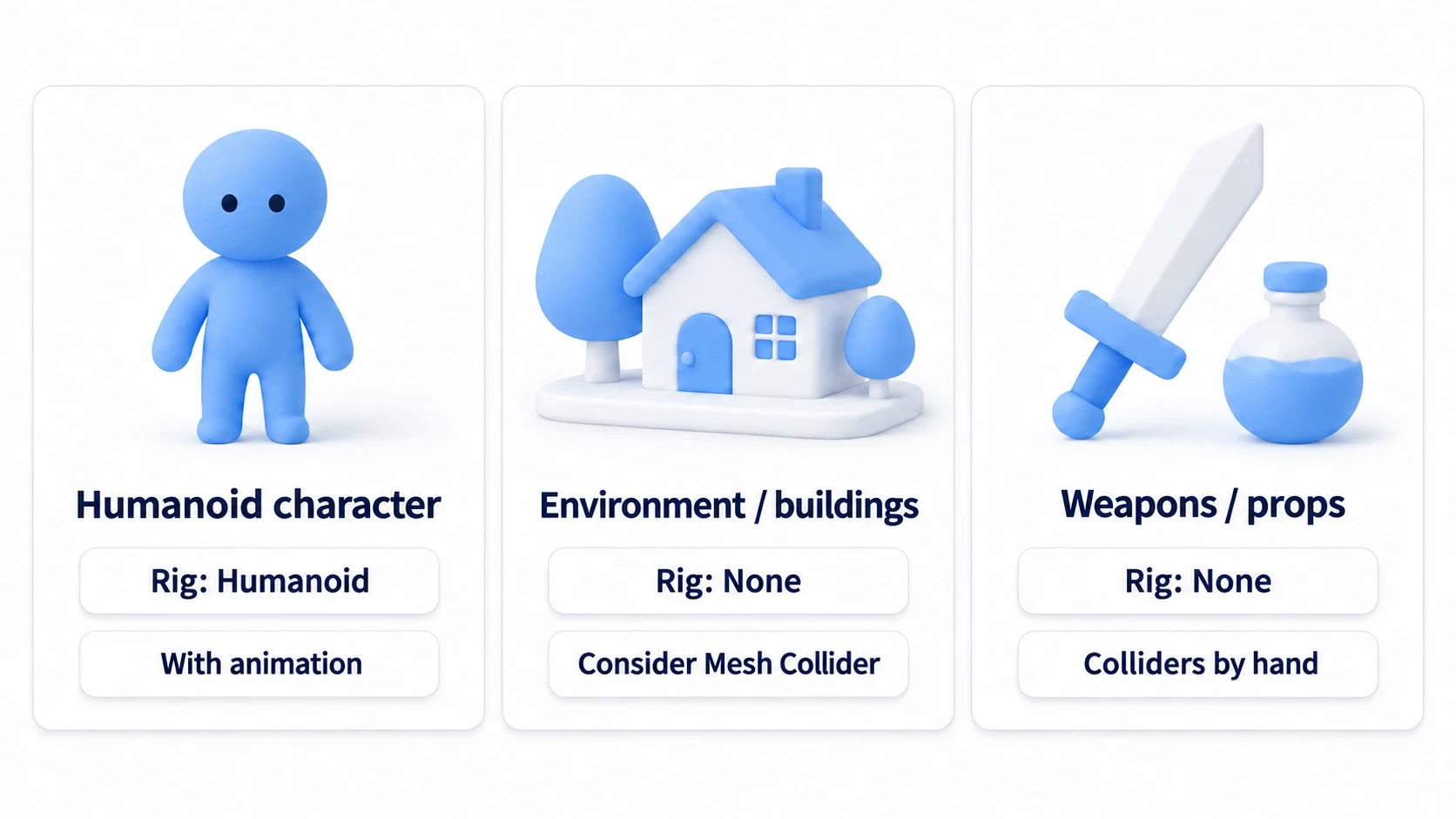 Diagram of the settings cheat sheet by model type. Three patterns: humanoid characters use a Humanoid rig with animations, environment buildings use Rig None and consider Generate Colliders, and handheld weapons use Rig None with no colliders