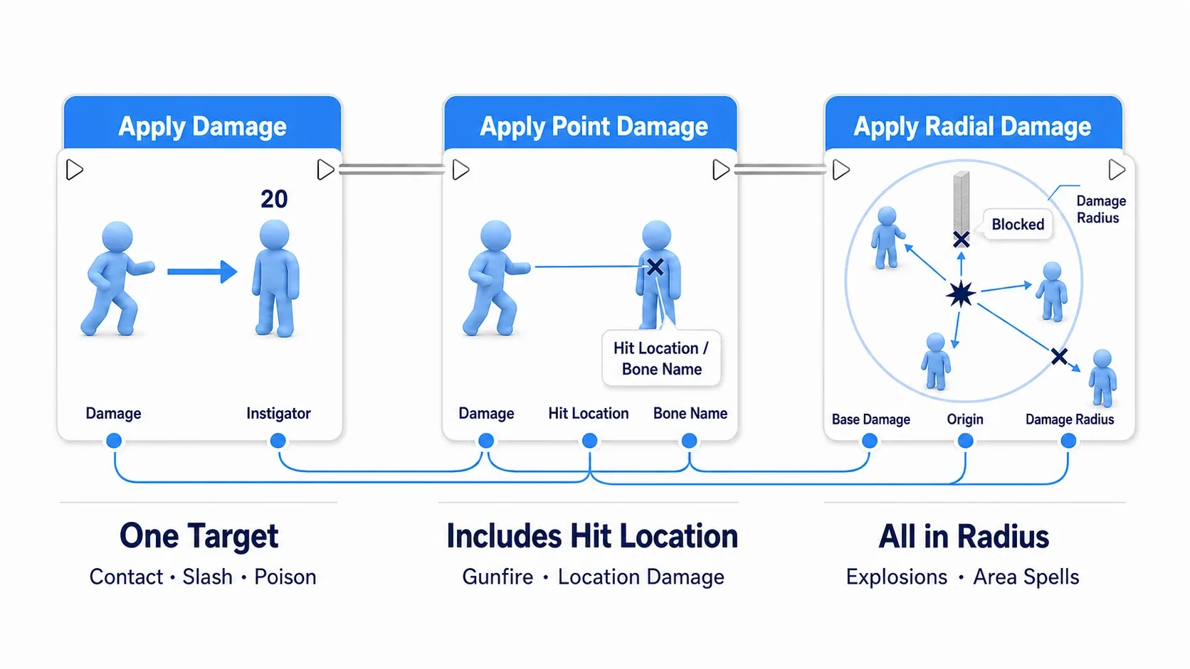 Apply Damage, Point Damage, and Radial Damage compared as a single target, a single target with an impact point, and a spherical area
