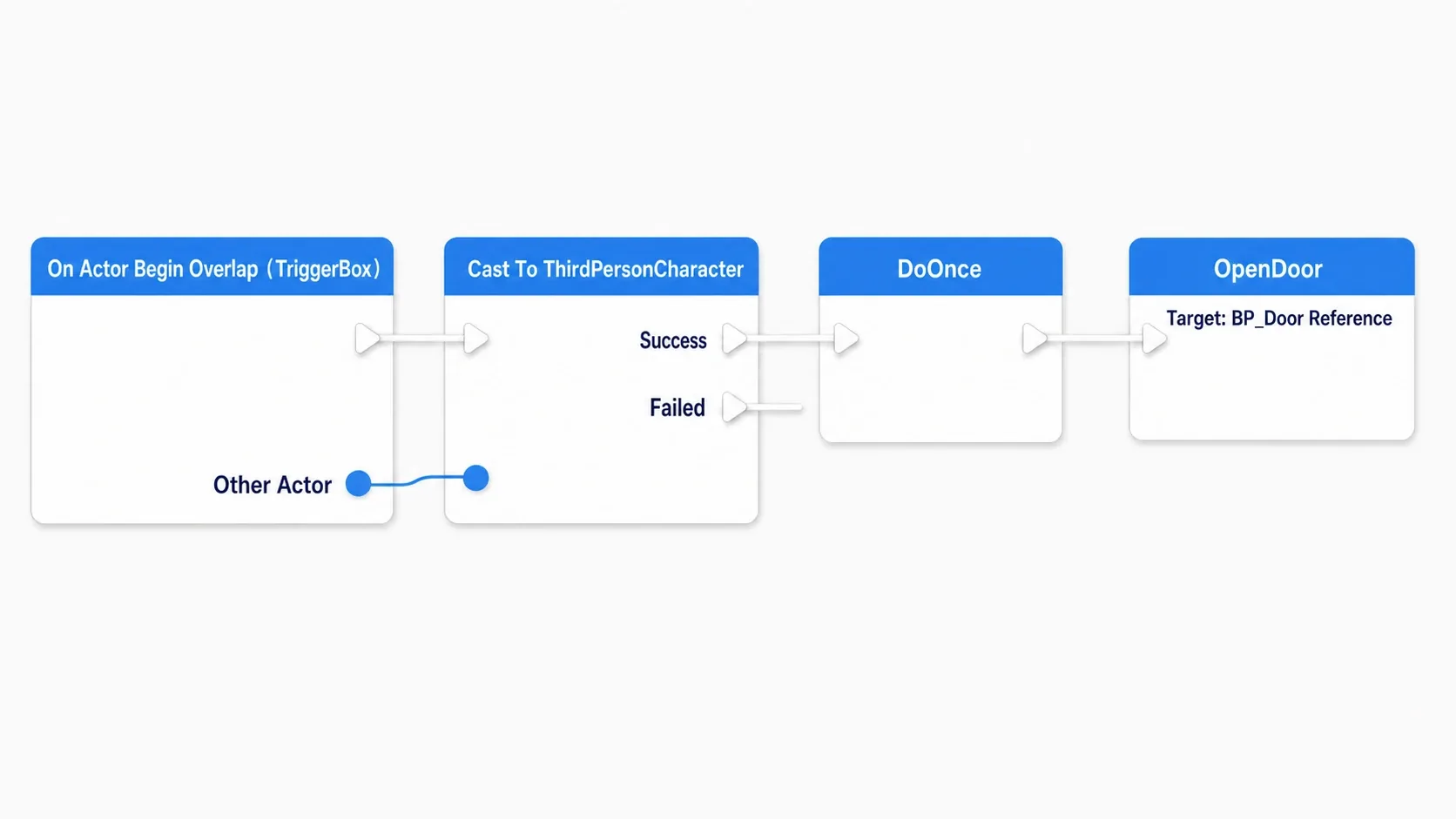 Completed node graph where the Level Blueprint runs On Actor Begin Overlap through Cast To ThirdPersonCharacter and DoOnce, then calls OpenDoor on the placed BP_Door