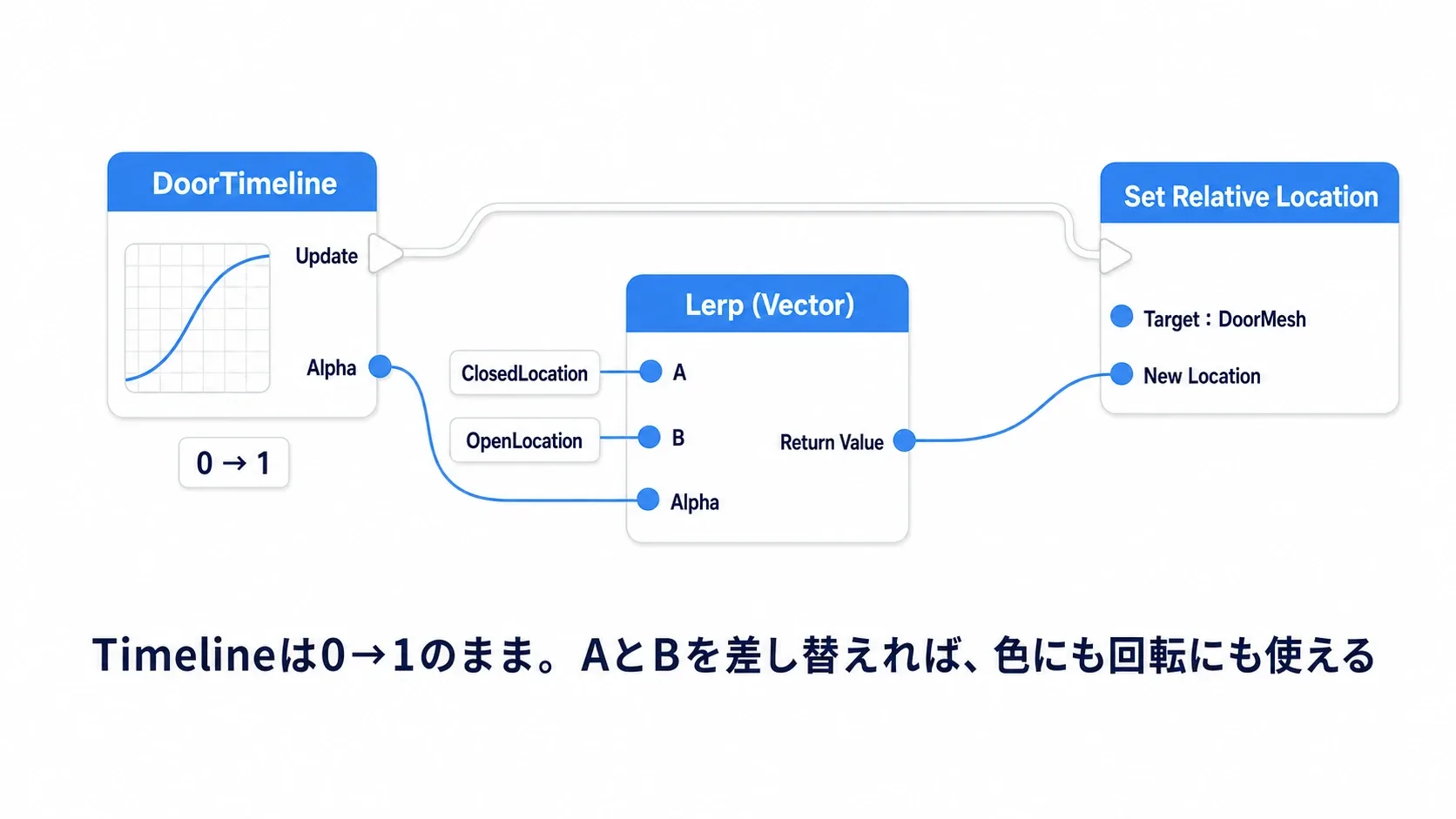 Timelineの0→1のFloat出力がLerpのAlphaへ入り、AとBに開始値と終了値を入れてSet Relative Locationへつながる図