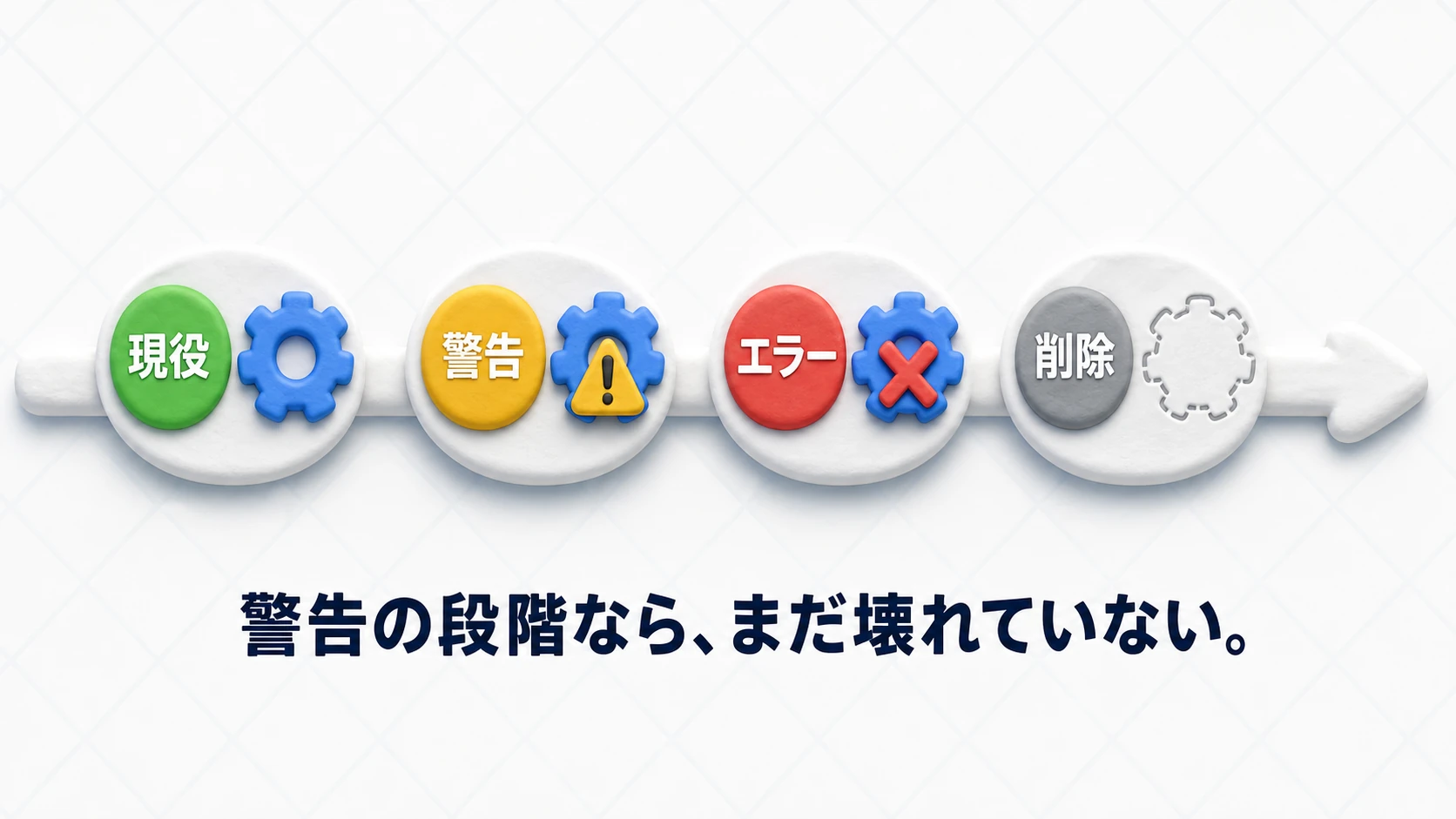 APIが非推奨になる段階のタイムライン図。現役の緑からObsolete警告の黄色、エラー化の赤、削除へと段階的に進む