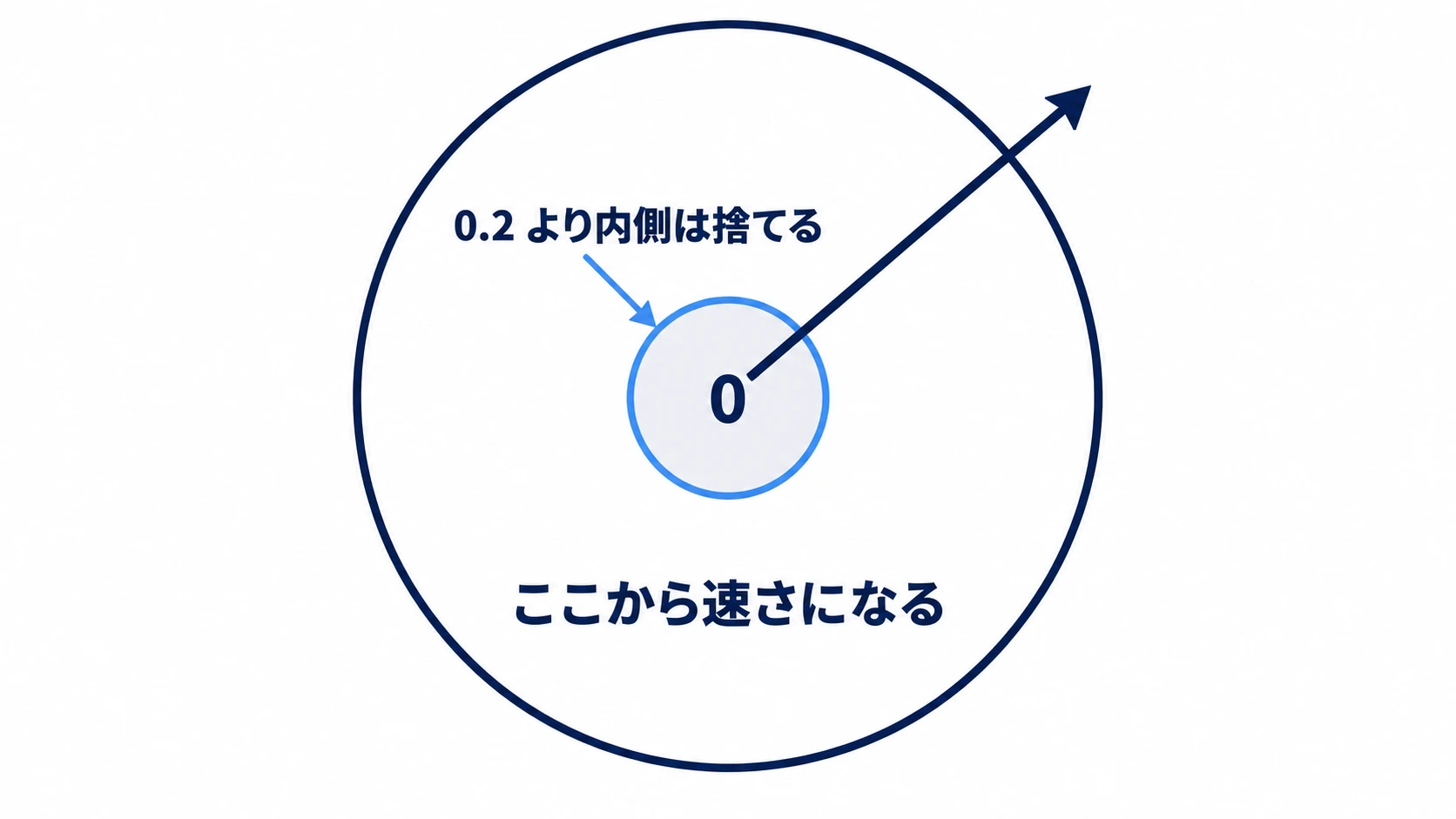 スティックの可動範囲の円のうち、中心の0.2より内側は0として捨て、その外側から速さになる