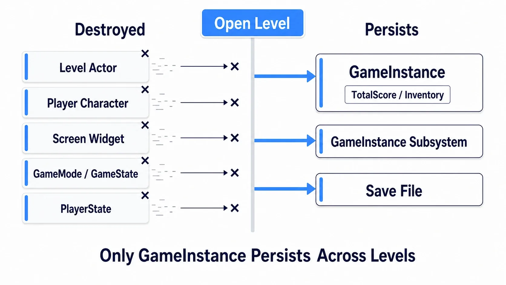 On the left, Actors, Widgets, GameMode, PlayerState and more disappearing; on the right, only GameInstance remaining
