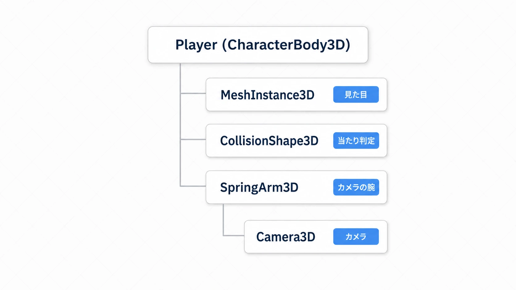三人称カメラのノード構成図。Player(CharacterBody3D)の下に、見た目のMeshInstance3D、当たり判定のCollisionShape3D、そしてSpringArm3D(その子にCamera3D)が並ぶツリー構造
