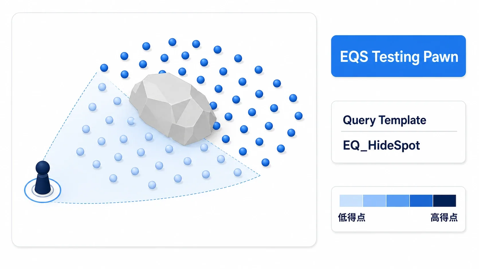 EQS Testing Pawnを配置すると、候補点が採点結果に応じて色分けされた球で表示され、高得点が濃く見える様子を示した図