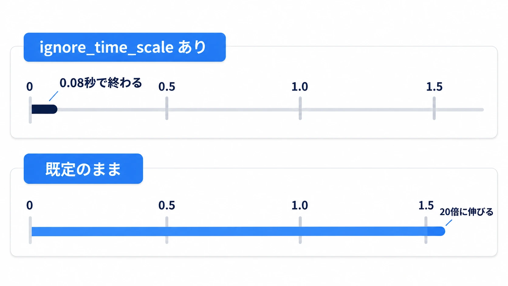 ignore_time_scaleありのタイマーは0.08秒で終わり、既定のままだと20倍の1.6秒まで伸びる