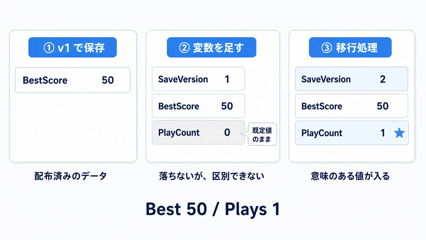 v1のセーブを作り、変数を足したv2で読むと新項目が0になり、SaveVersionと移行処理を入れると正しく初期化される流れを示した実例図