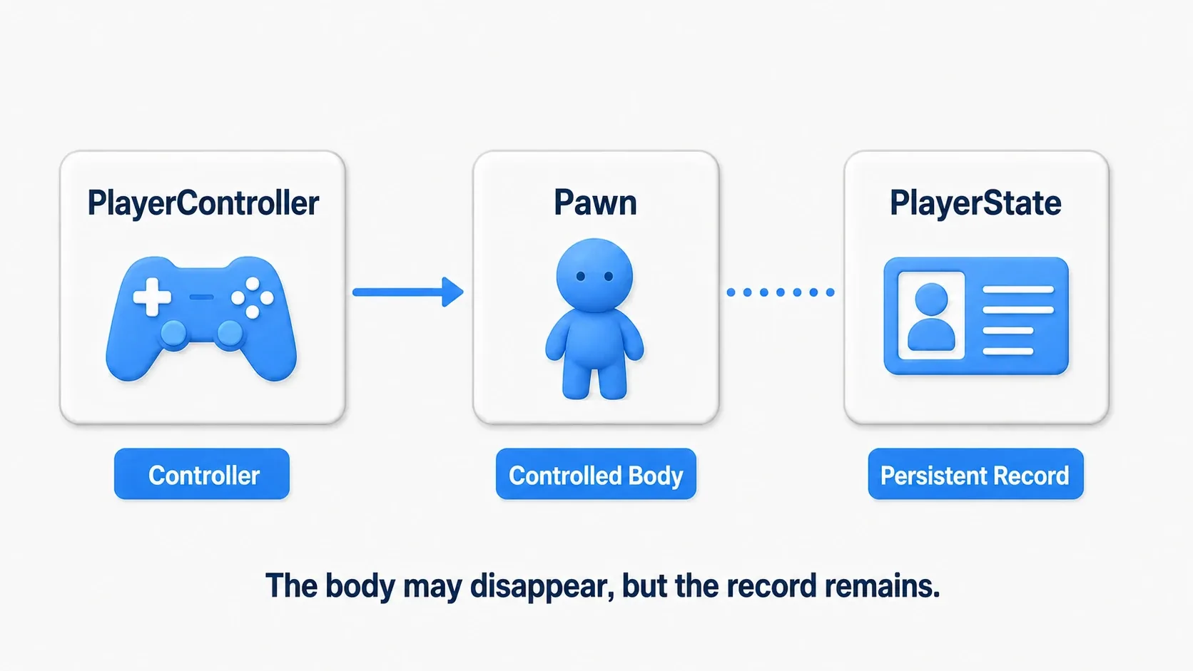PlayerController is the one controlling, Pawn is the body being controlled, PlayerState is the stat card carried along. The body can vanish, the stat card stays