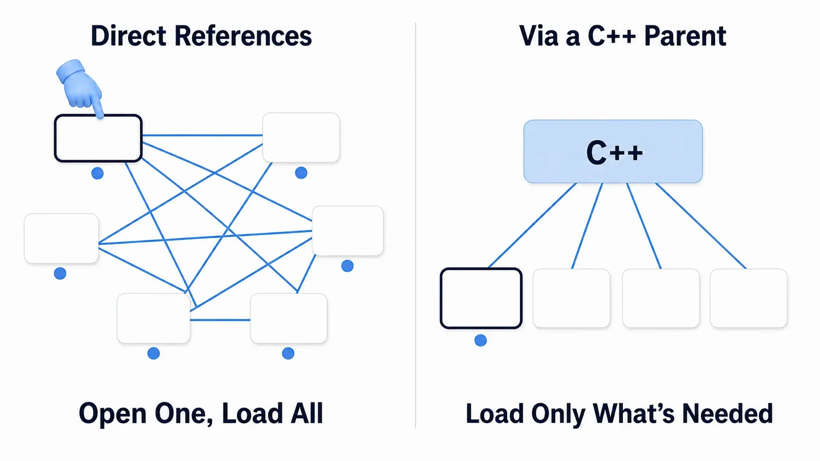 Left: BPs referencing each other directly, so opening one loads the whole chain. Right: dependencies reduced by going through a C++ parent