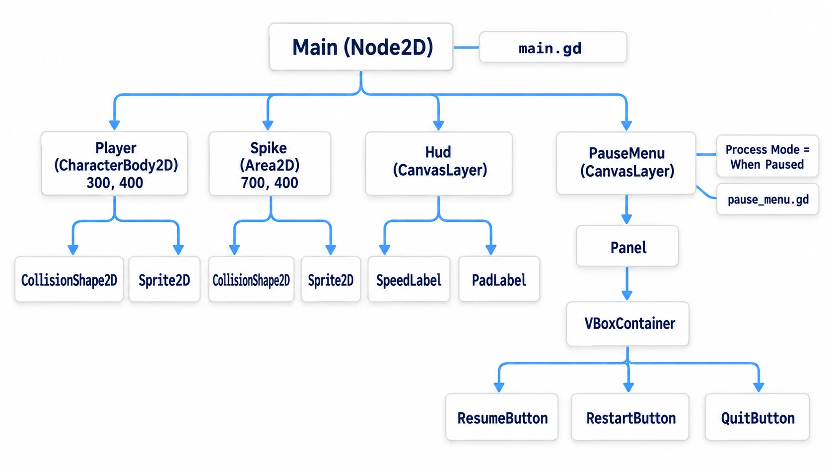 Mainの下にPlayer・Spike・Hud・PauseMenu。PauseMenuはWhen Pausedで、pause_menu.gdを持つ