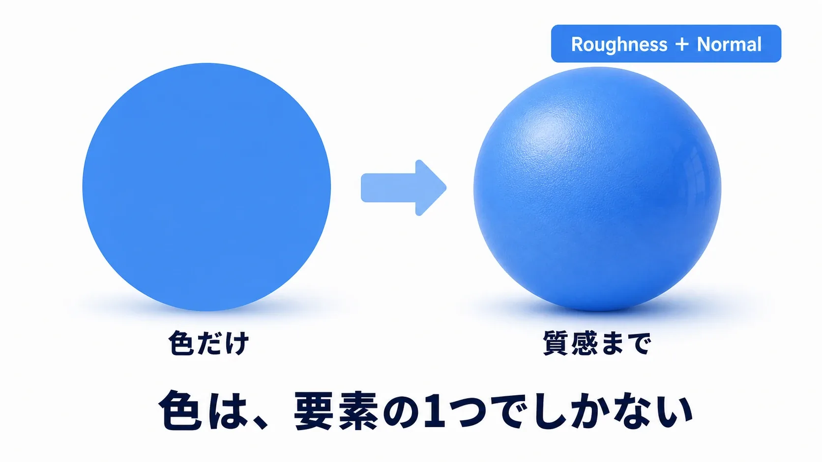 Base Colorだけの平坦な球と、Roughness・Normalを設定した質感のある球を並べたイメージ