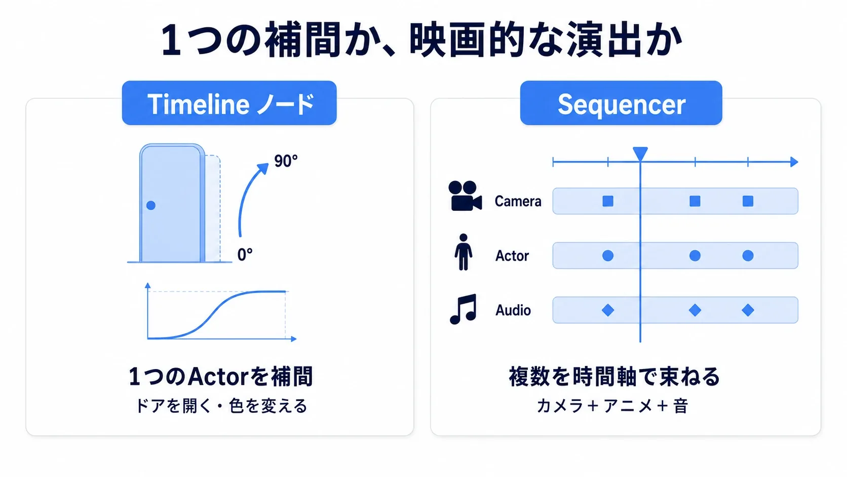 Timelineノードは1つのActor内の補間、Sequencerは複数Actorとカメラを時間軸で束ねる、という違いを2枚のカードで対比した図