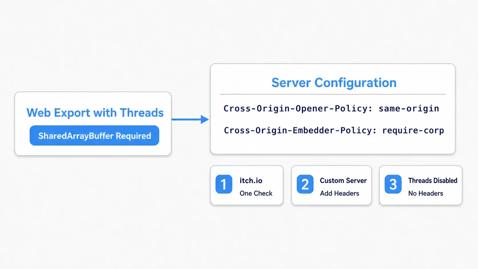 Diagram of Web SharedArrayBuffer requirements: exporting with threads enabled requires SharedArrayBuffer, which needs Cross-Origin-Opener-Policy and Cross-Origin-Embedder-Policy headers on the server. itch.io enables it with one checkbox, your own server needs the headers added, or you can disable threads and skip the headers