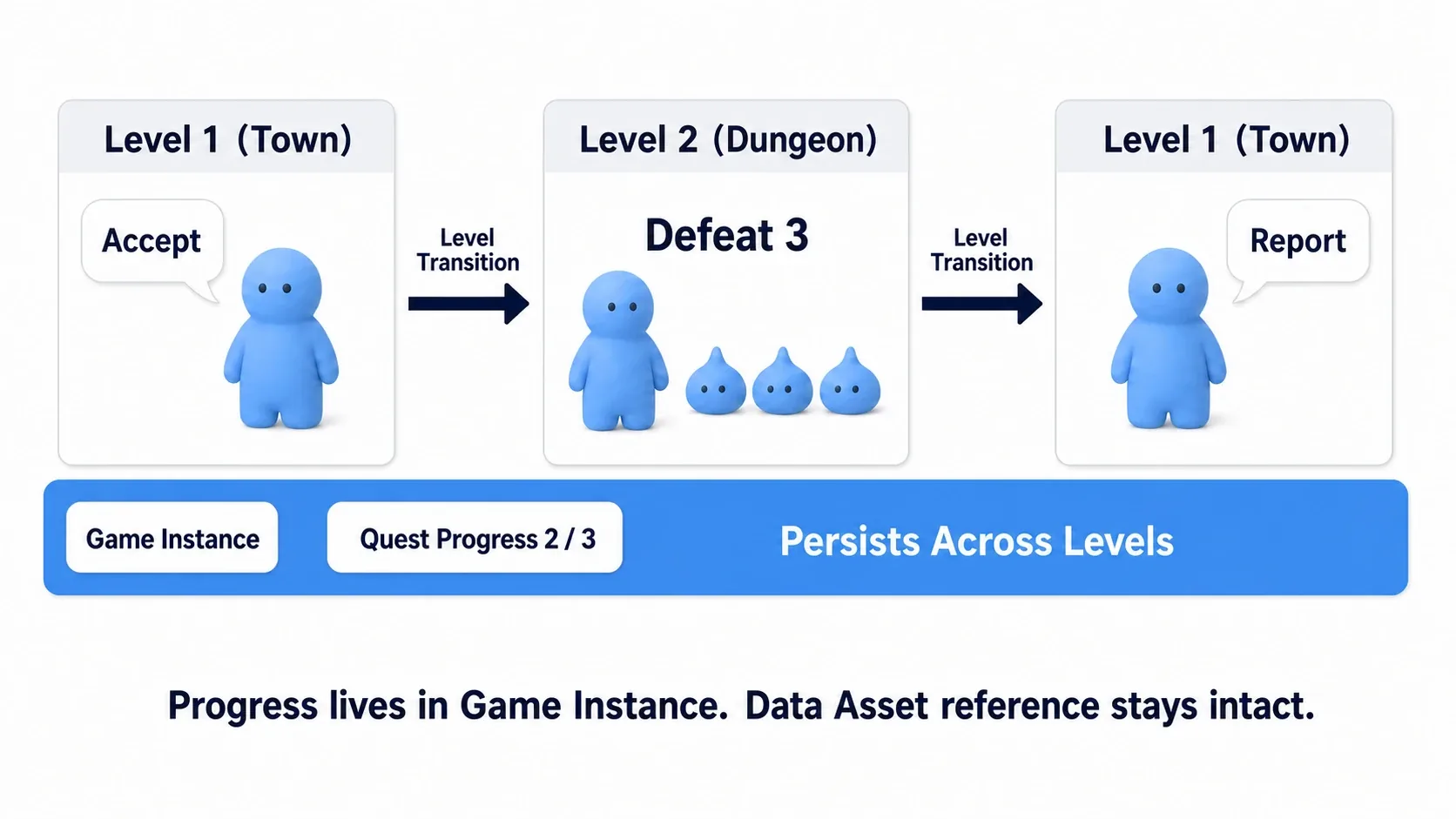 A cross-level diagram where accepting in Level1, killing three in Level2, and returning to Level1 to report all sit above a single Game Instance band that holds the progress state throughout