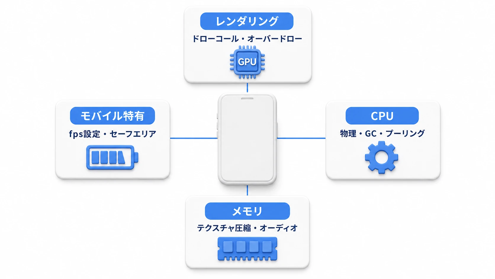 モバイル最適化の4本柱マップ。レンダリング（ドローコール・オーバードロー）、CPU（物理・GC・プーリング）、メモリ（テクスチャ圧縮・オーディオ）、モバイル特有（fps設定・セーフエリア）