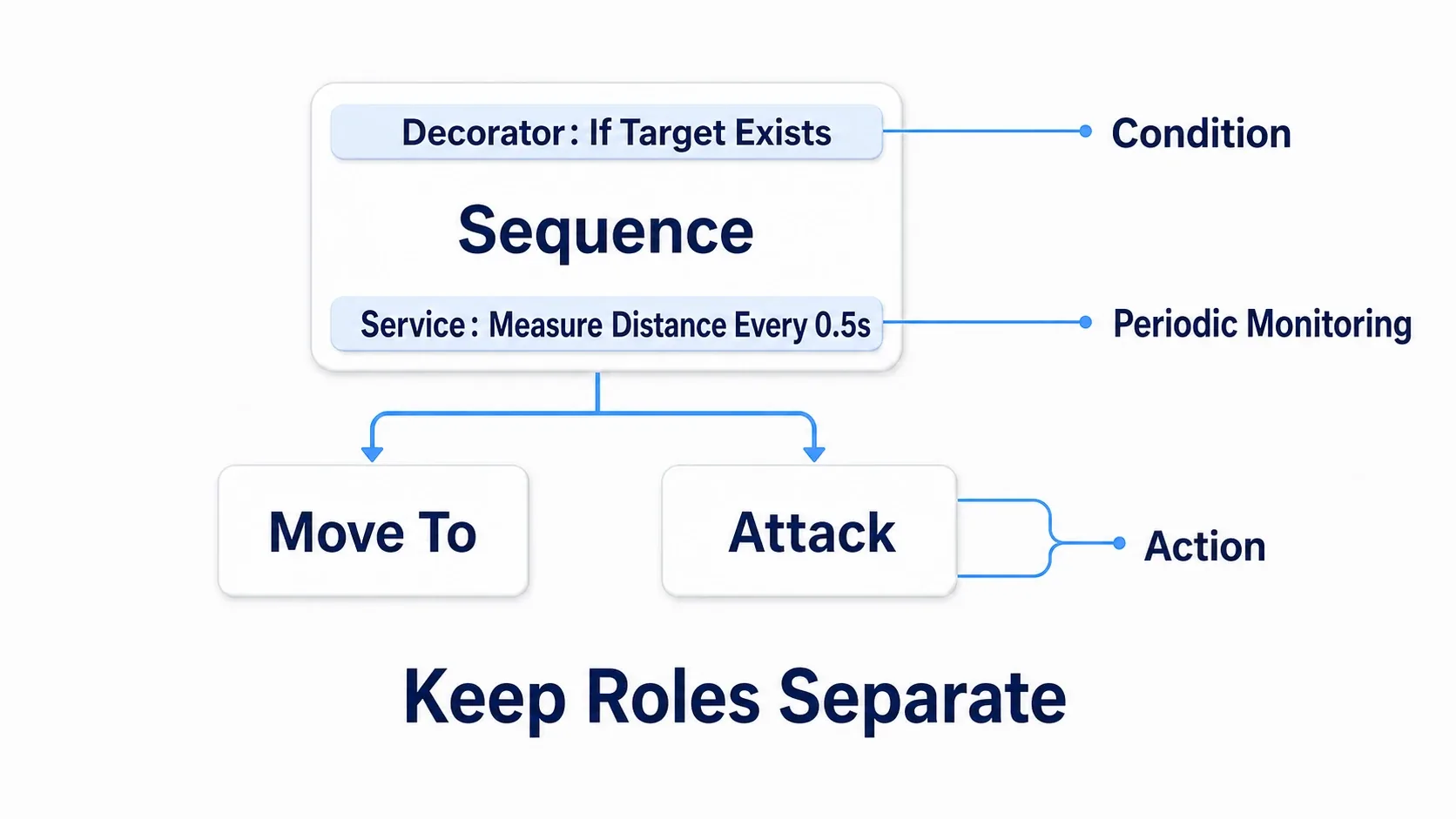 Diagram of the roles: Task is an action, Decorator is a conditional gate, and Service is a periodic watcher
