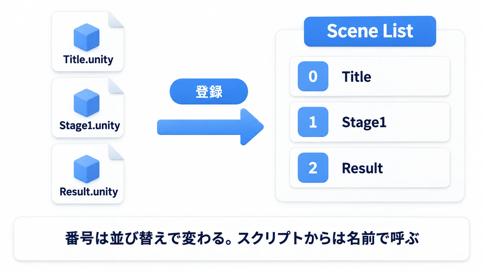 ビルド設定のシーンリストの概念図。使用するシーンをScene Listに登録すると、0、1、2のビルドインデックスが割り振られ、スクリプトから名前か番号でロードできるようになる。番号は並べ替えで変わる