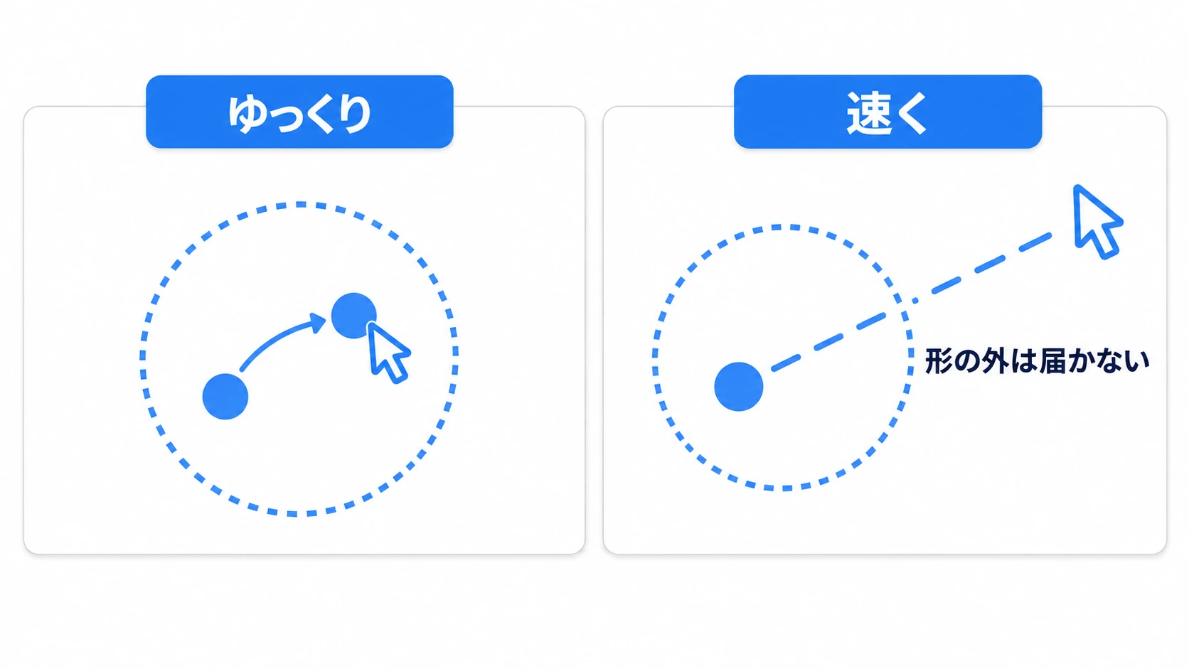 ゆっくりなら駒が付いてくるが、速く振るとカーソルが形の外へ出て、駒は元の場所に残る