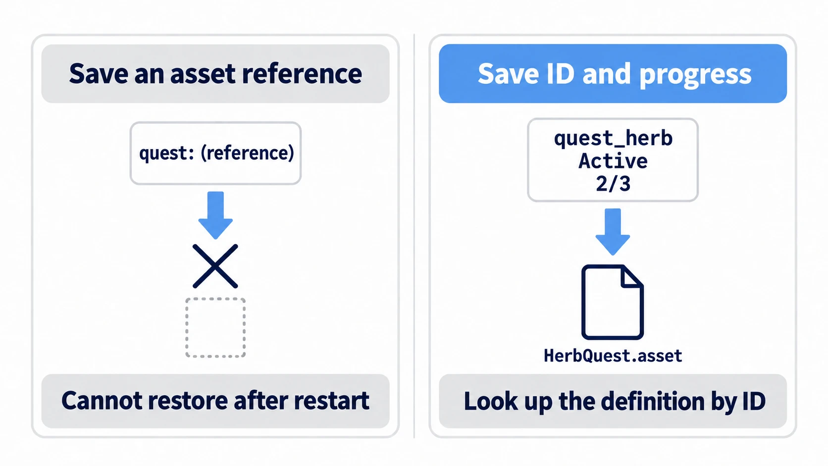 Comparison of save contents. Left: saving a reference to the asset — it can't be restored on the next launch. Right: saving the quest_herb ID string with state and count, then looking the ledger back up by ID on load — nothing breaks