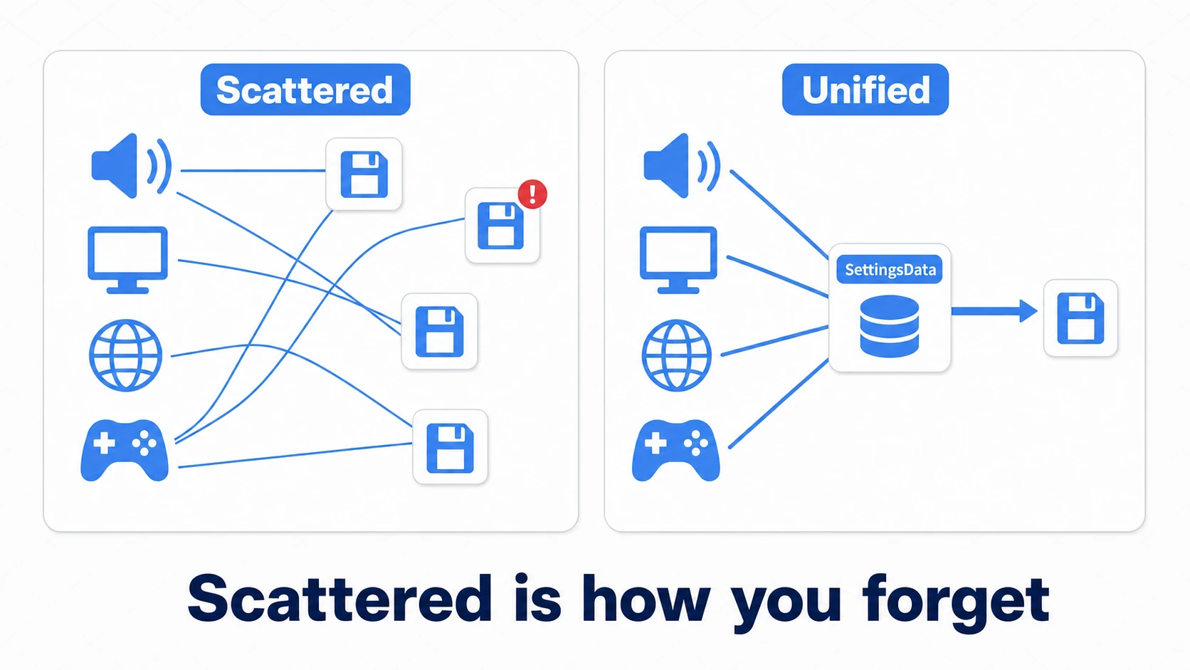 Comparison of scattered settings management vs. unified: individual scripts saving under separate keys and tangled lines, versus volume, display, language, and controls converging on a single SettingsData with one save path