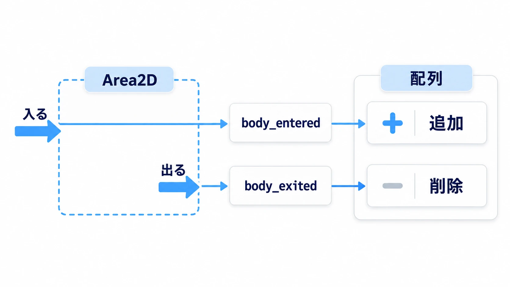 Area2Dに入るとbody_enteredで配列へ追加し、出るとbody_exitedで配列から削除する図