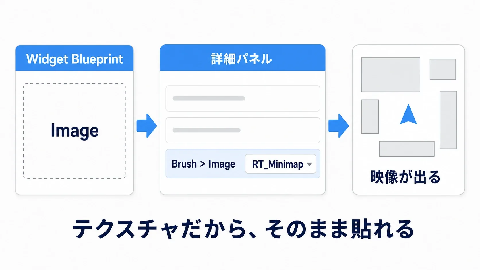 UMGのImageウィジェットのBrushにRender Targetを直接指定するだけで映像が出ることを示した図