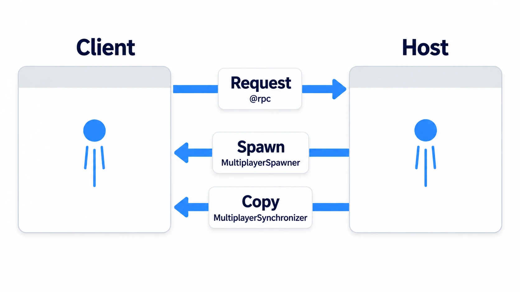 The client asks the host with @rpc, the host spawns with MultiplayerSpawner and copies with the Synchronizer, and the same bullet flies on both