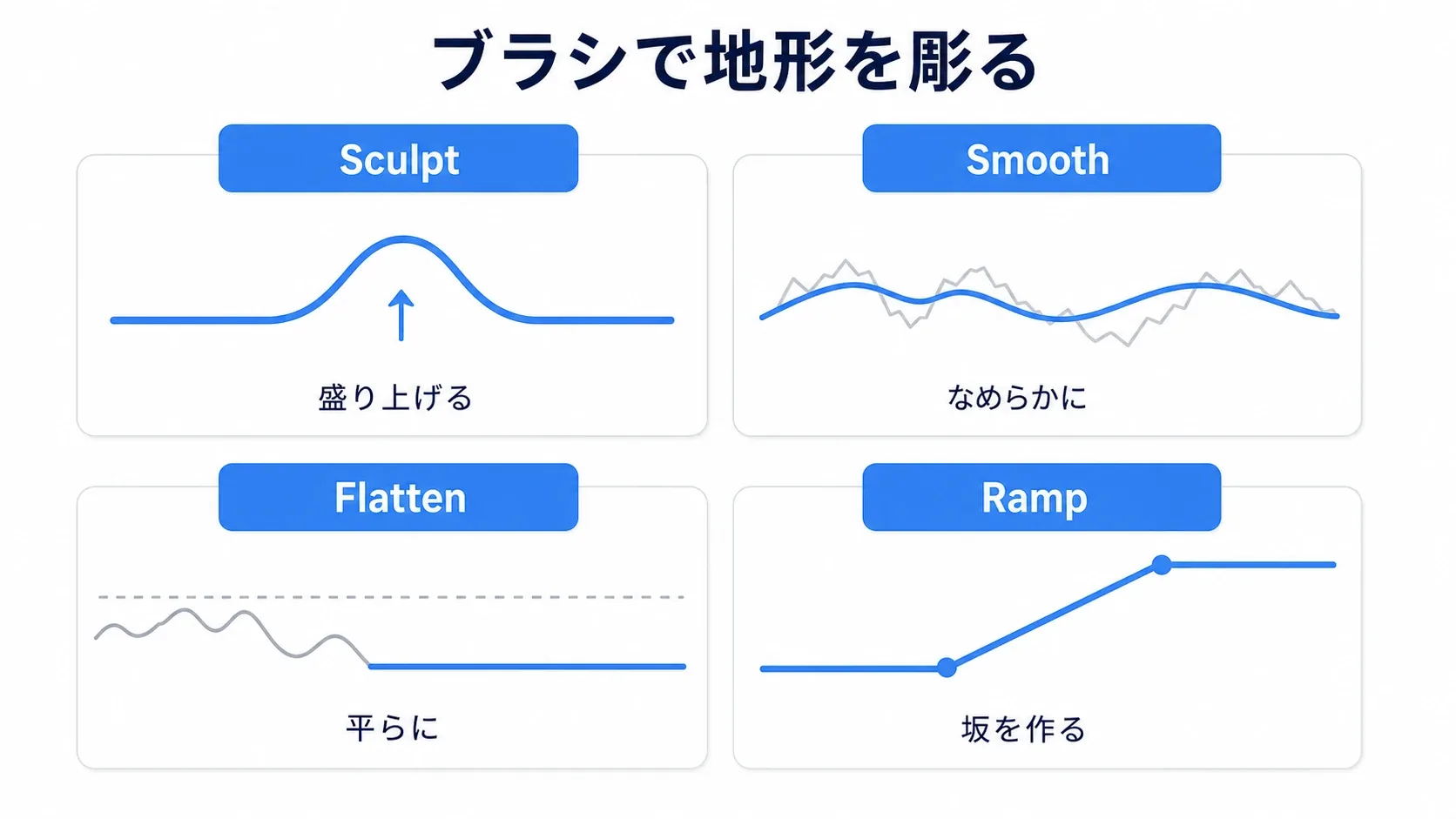 Sculptは盛り上げ、Smoothはな めらかに、Flattenは平らに、Rampは坂を作る、という4つのスカルプトツールの効果を並べた図