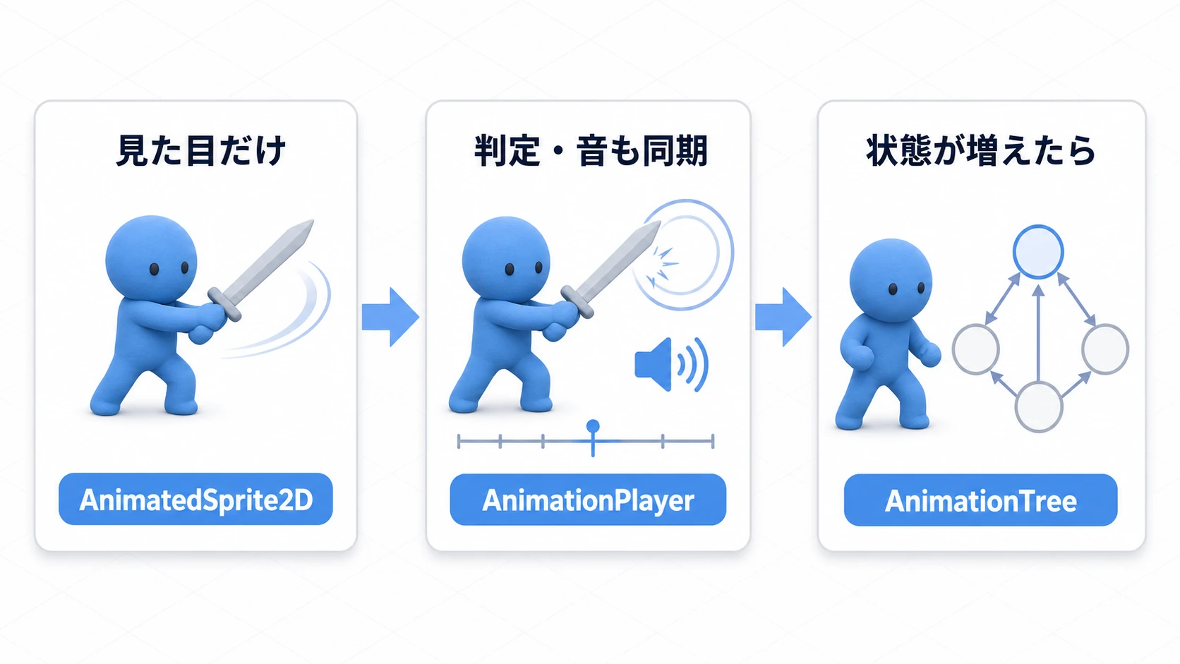 攻撃表現が複雑になるにつれてAnimatedSprite2D→AnimationPlayer→AnimationTreeへ道具が上がっていく3段階の成長パスを示した図