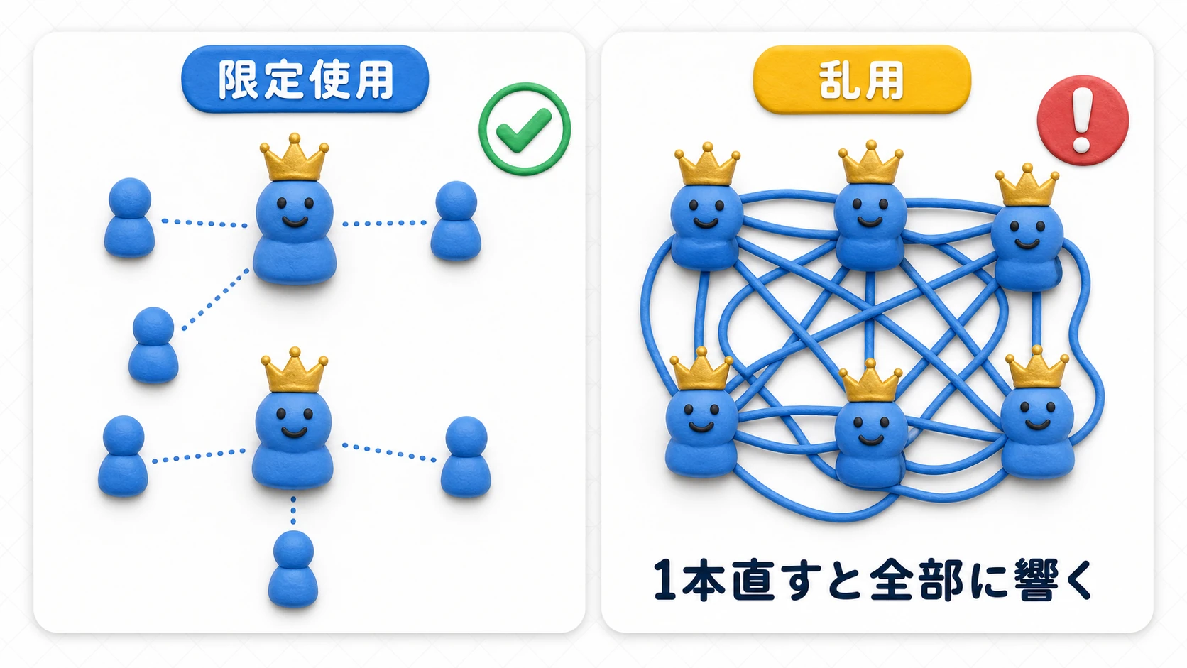 Singleton乱用の図。少数の管理役に留めればすっきりするが、何でもSingleton化すると全クラスが相互依存して絡み合う