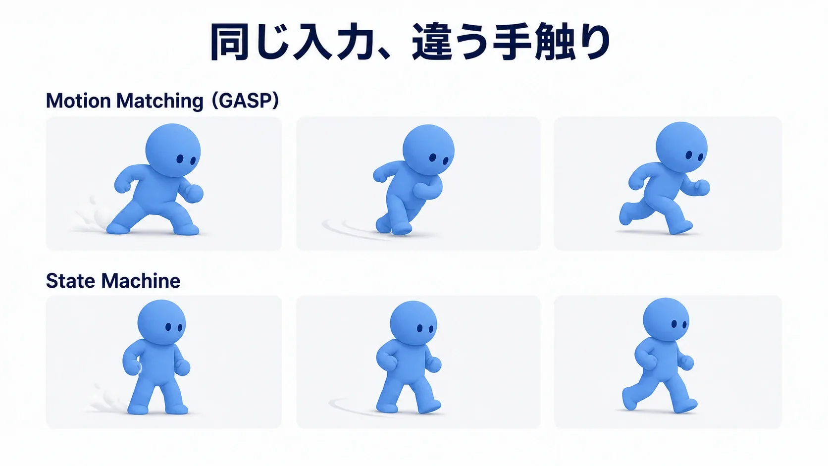 GASPに自キャラを入れて、急停止で足が踏ん張り、旋回で体が傾き、始動に重さが出る様子を、State Machine版と並べた実例図