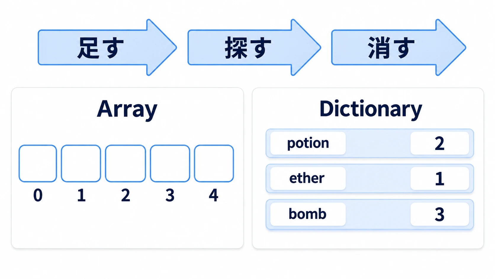 【Godot】GDScriptのArrayとDictionary入門：敵の名簿から1体だけ外し、拾ったアイテムを種類ごとに数える | ういやまラボ