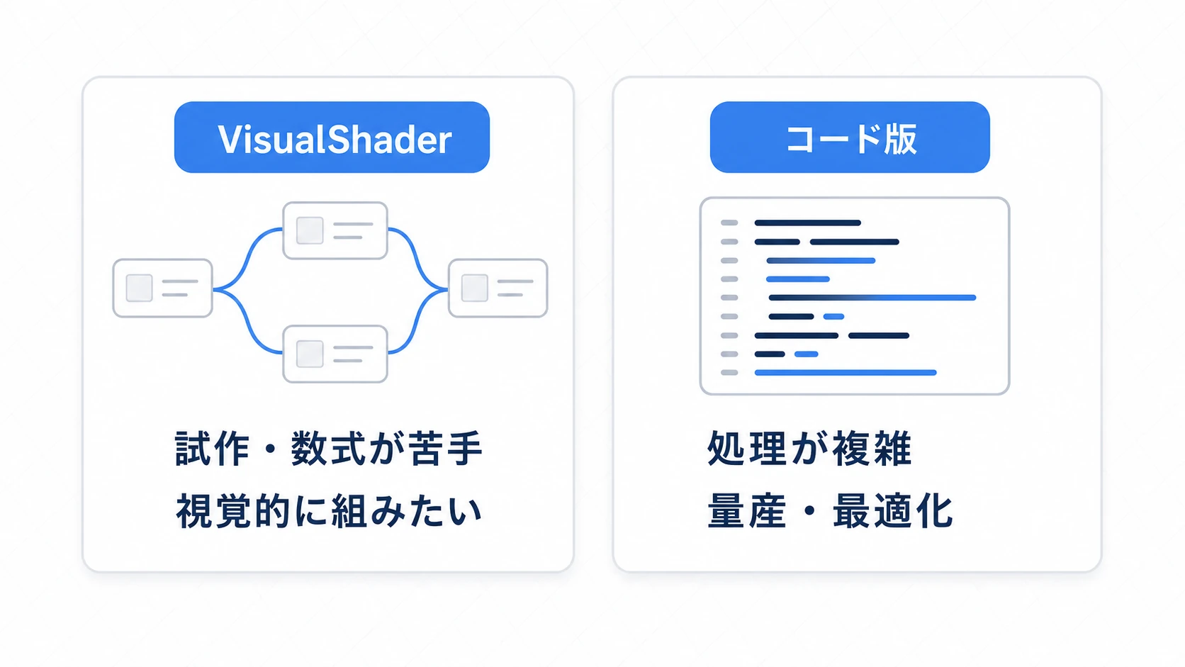 VisualShaderとコード版の使い分けの図。VisualShaderは試作・数式が苦手・視覚的に確認したいときに向く。コード版は処理が複雑・同じシェーダーを量産・細かく最適化したいときに向く、という2つの適性を並べる