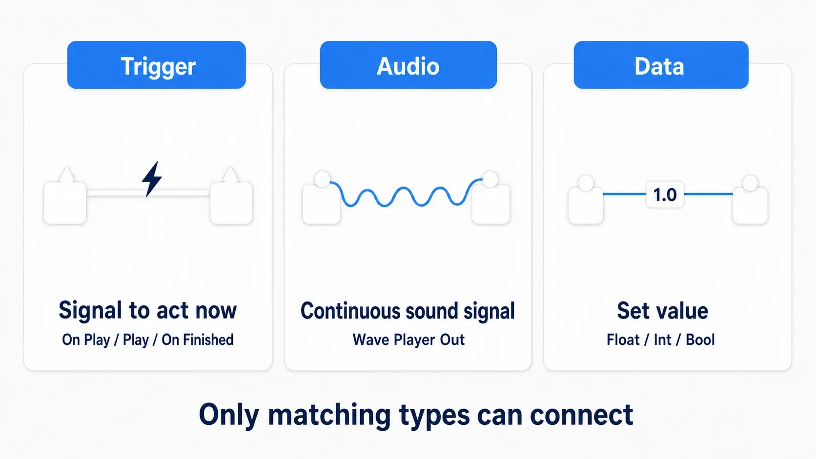 Diagram distinguishing trigger, audio, and data wires as a cue, a continuous signal, and a setting value