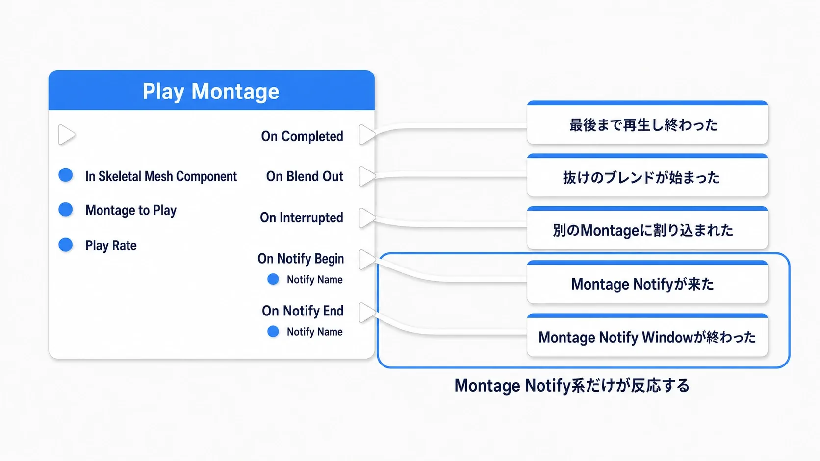 Play Montageノードの5つの出力ピンと、それぞれが出るタイミングを示した図