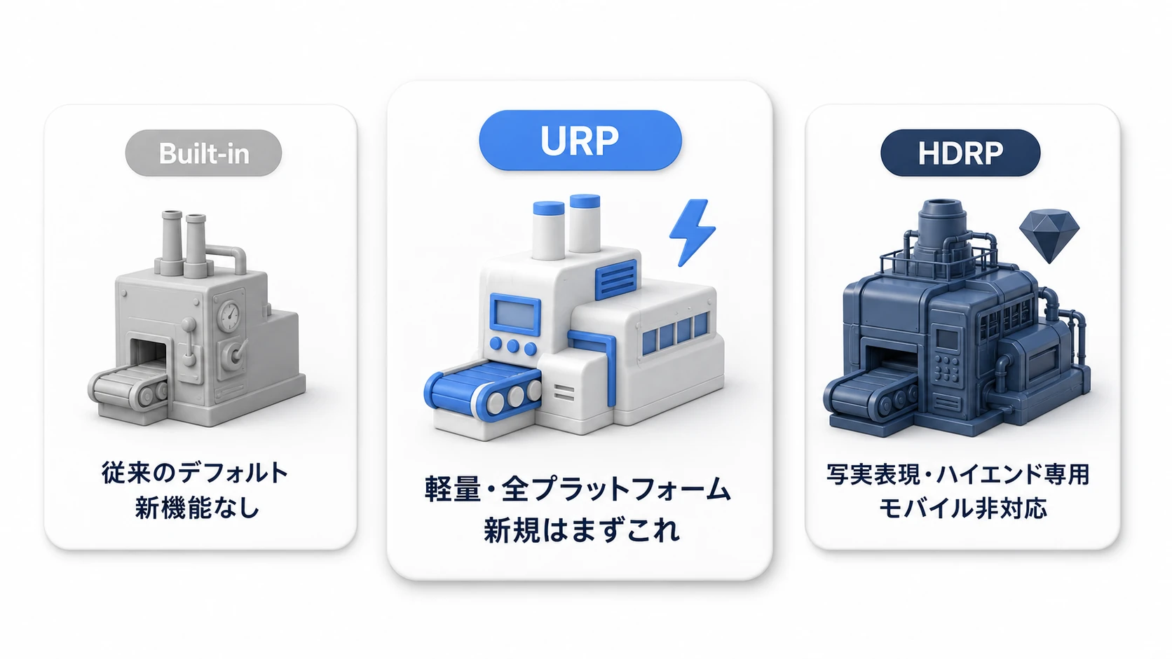 3種類のレンダーパイプラインの比較。Built-in=従来のデフォルトで新機能なし、URP=軽量・全プラットフォームで新規はまずこれ、HDRP=写実表現のハイエンド専用でモバイル非対応