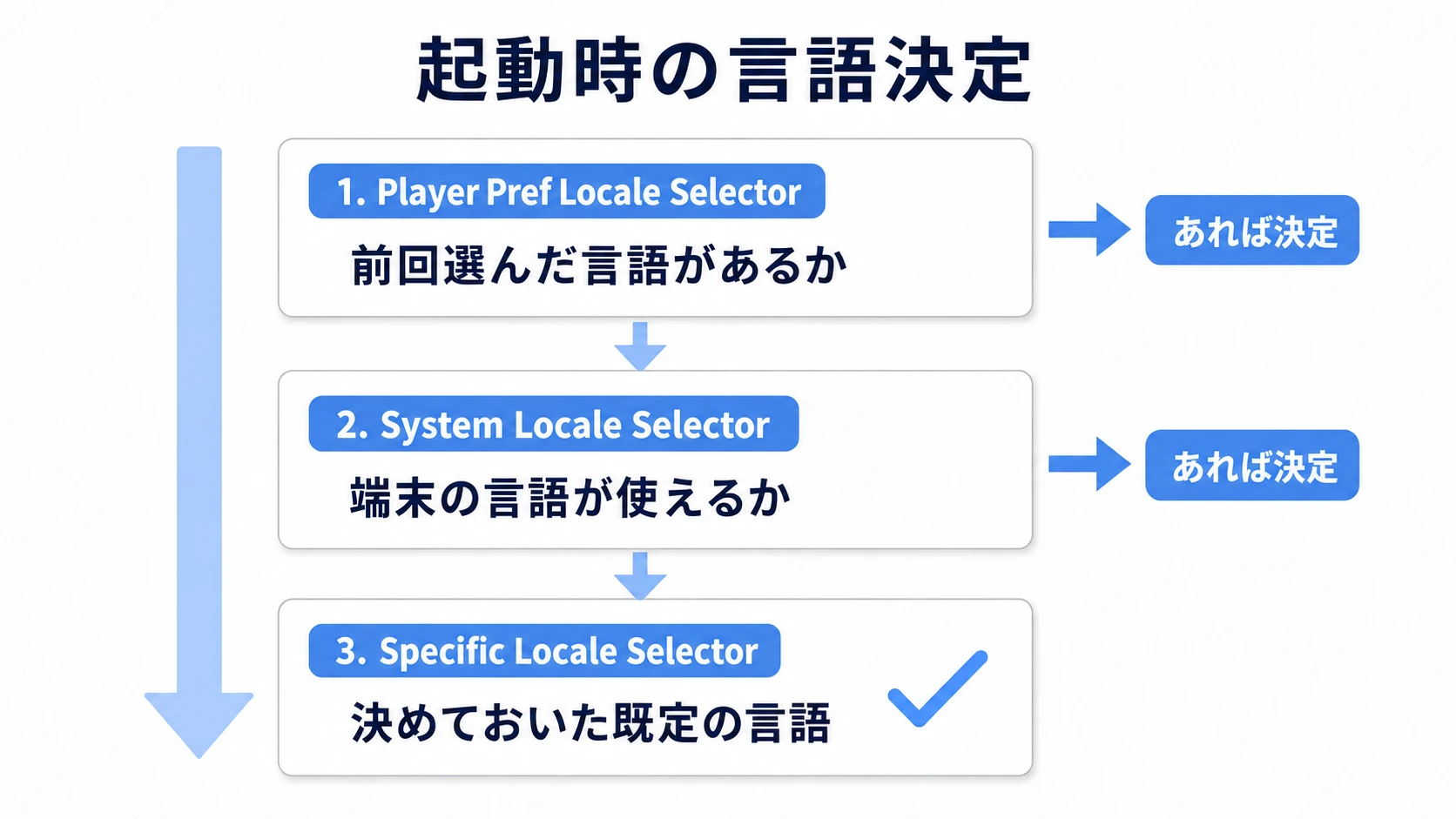 起動時の言語決定の優先順位フロー。1. Player Pref Locale Selectorで前回選んだ言語があれば決定、2. System Locale Selectorで端末の言語が使えれば決定、3. Specific Locale Selectorで決めておいた既定の言語に決定