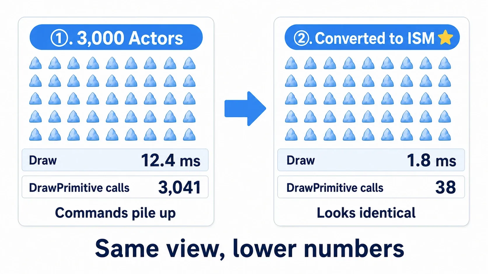 Draw with 3,000 Actors placed, side by side with Draw after converting to ISM