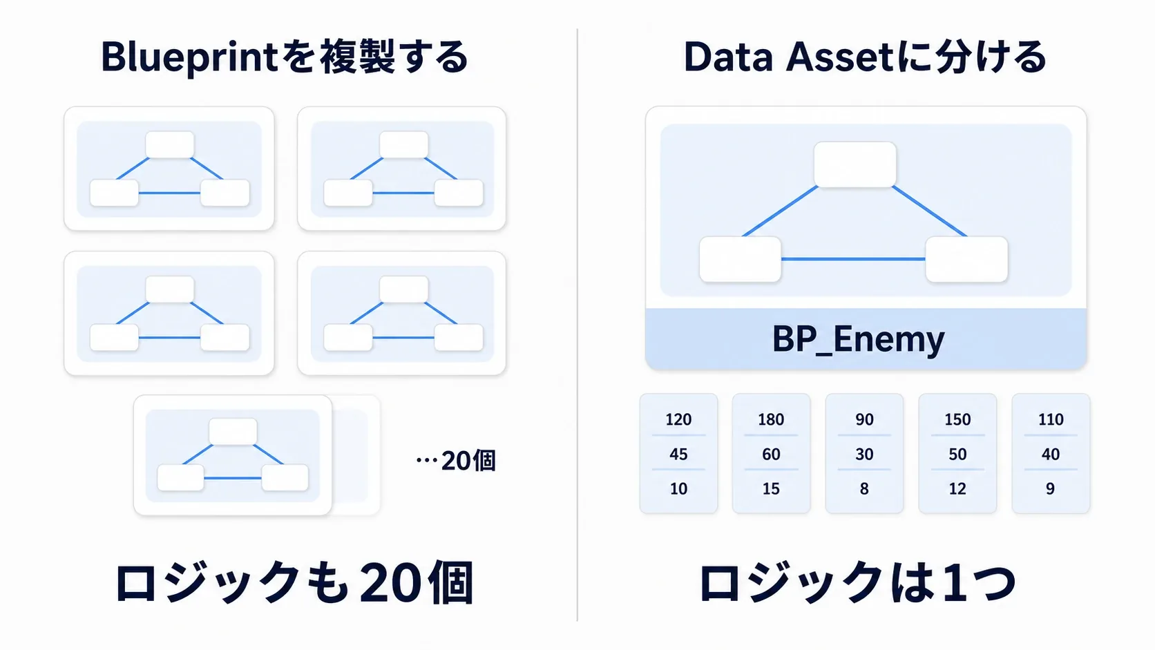 左：BPを複製すると同じロジックが20個に増える。右：ロジックは1つで、増えるのはデータカードだけ