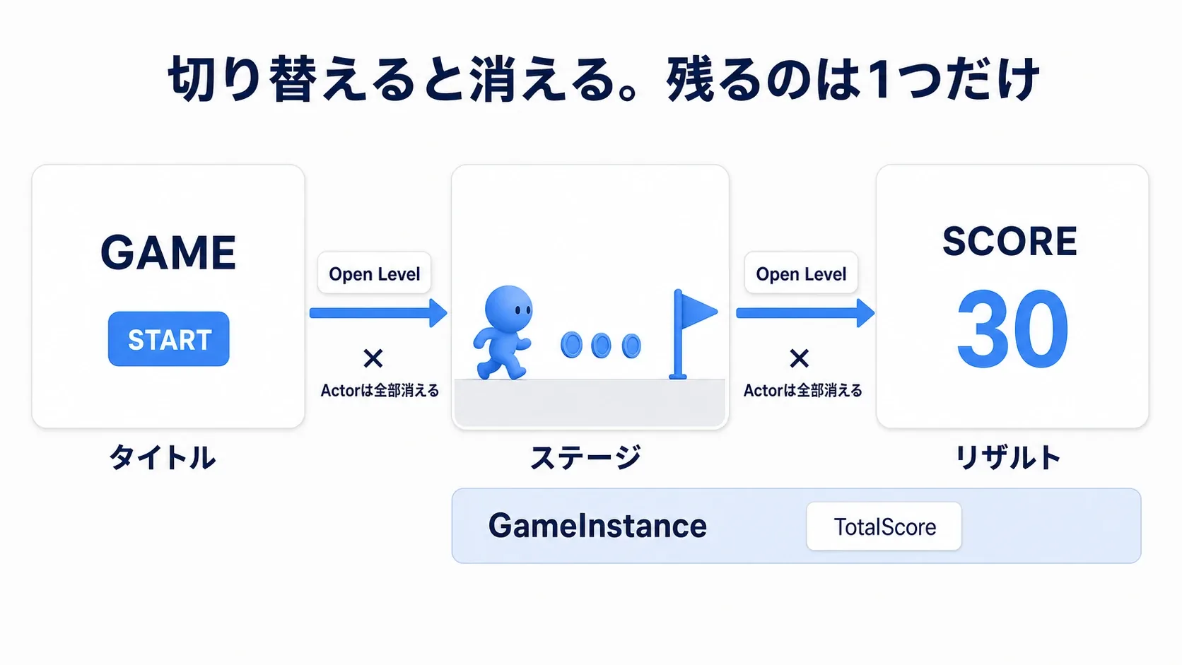 タイトル・ステージ・リザルトの3つの画面が矢印でつながり、スコアだけが別の経路で運ばれる図