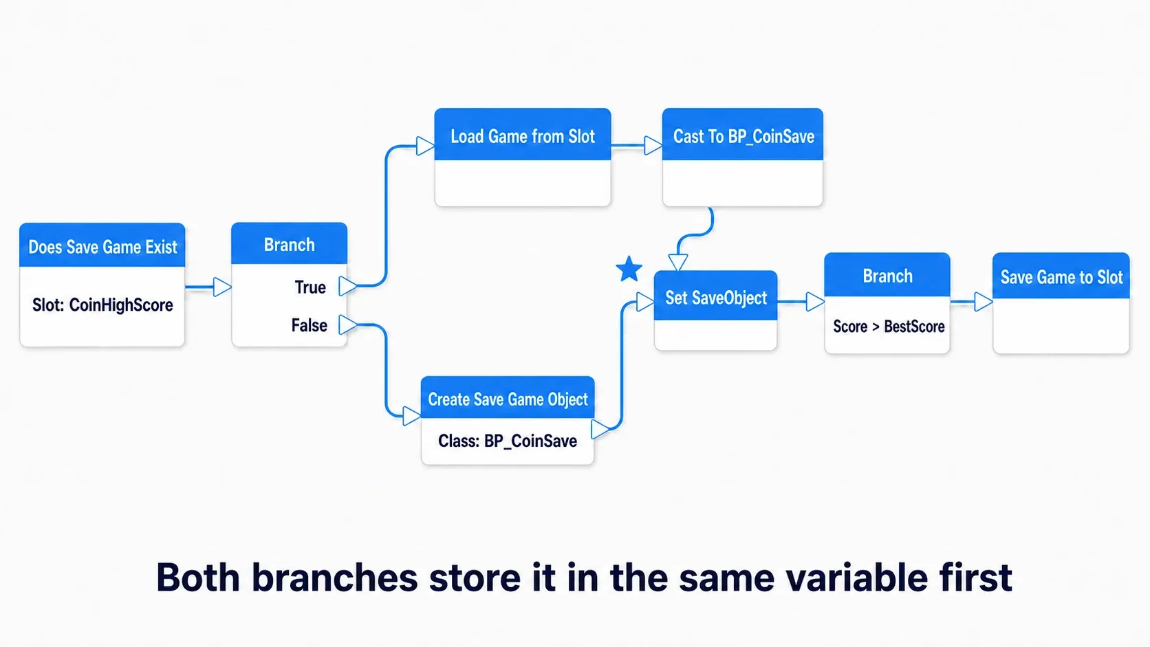 Completed node graph where the Does Save Game Exist Branch splits into a Load Game from Slot path and a Create Save Game Object path, both merging into Set SaveObject before Save Game to Slot
