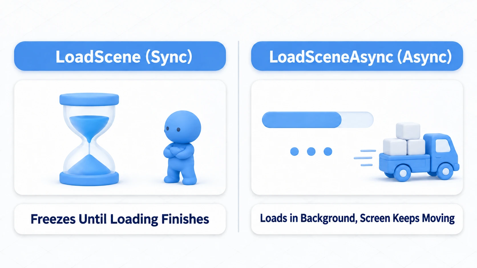 Comparison of synchronous vs asynchronous loading. LoadScene freezes the screen until loading finishes, while LoadSceneAsync loads in the background and keeps a loading screen running