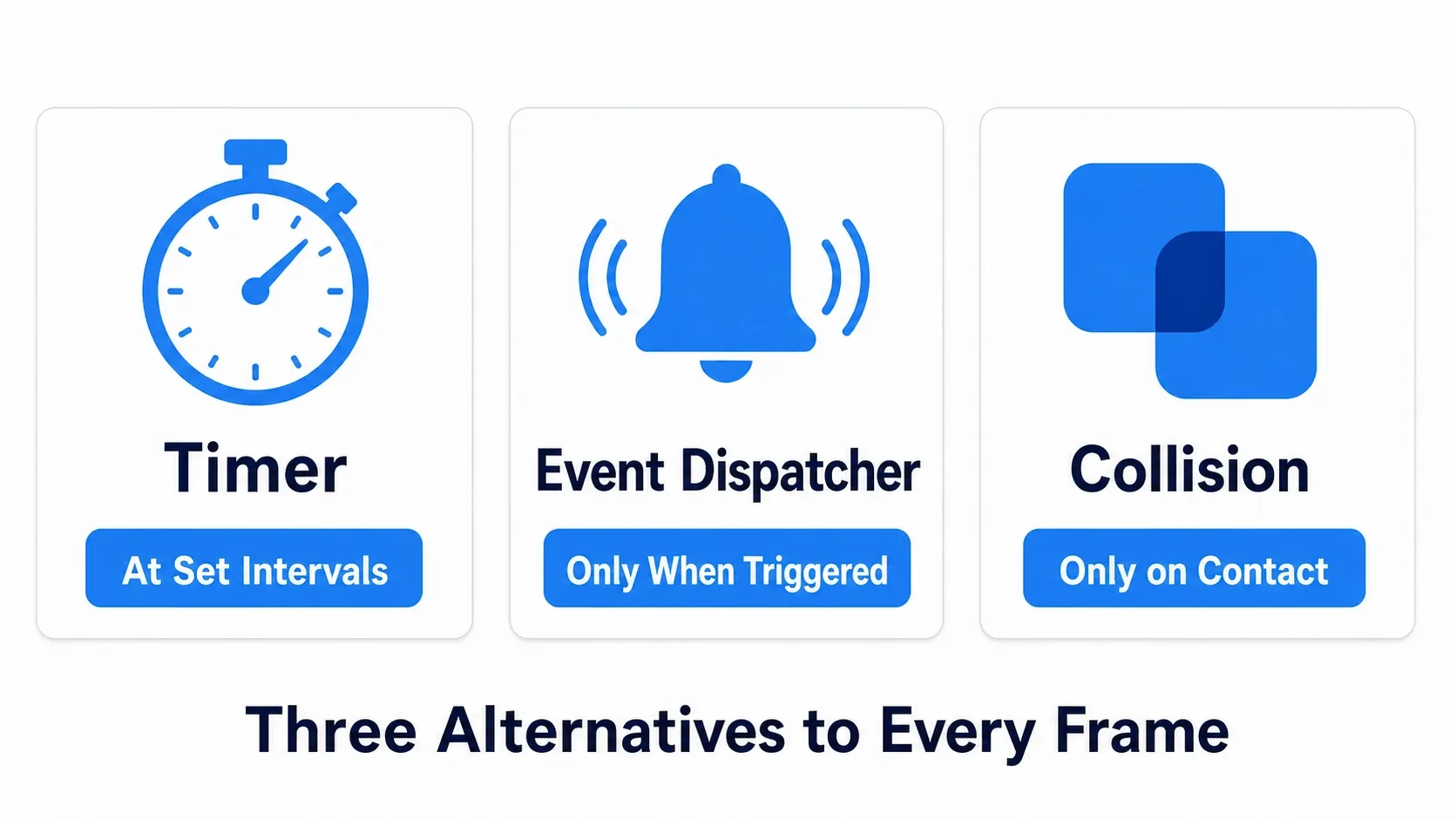 The three alternatives to Tick. Timer fires at a set interval, Event Dispatcher fires only when something happens, and Collision fires only on contact