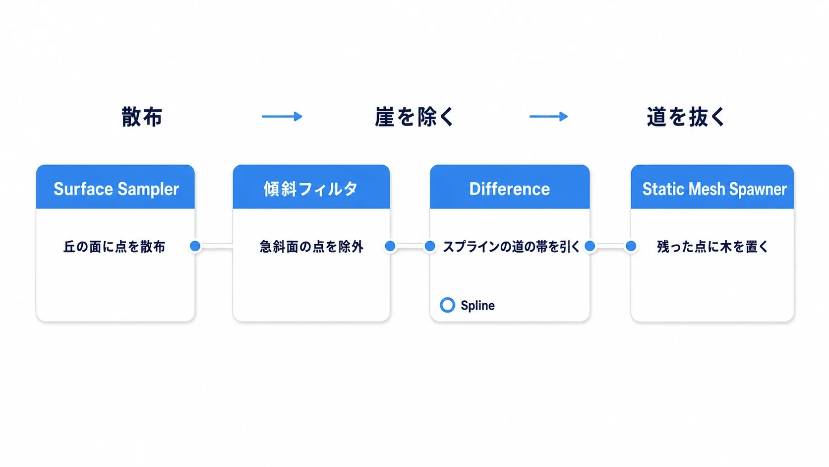 Surface Sampler→傾斜フィルタ→Difference（スプライン）→Static Mesh Spawnerとつながる完成PCGグラフ