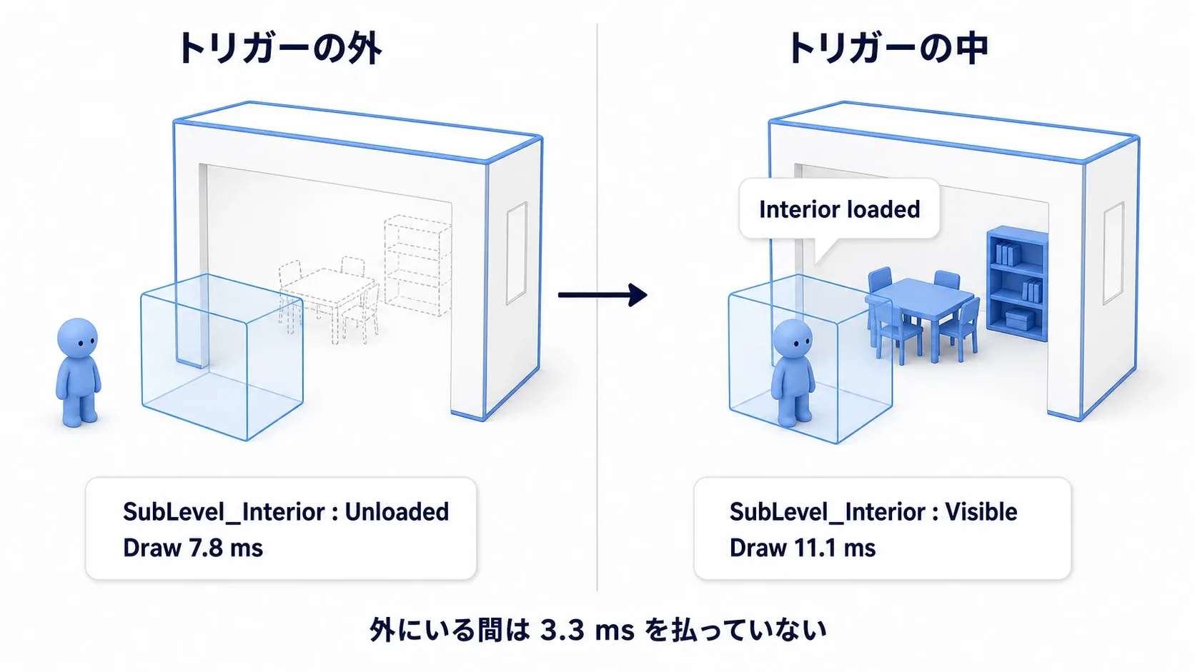 プレイヤーがドア前のトリガーに入ると屋内アセットが読み込まれ、離れると消える様  子を左右に並べた図
