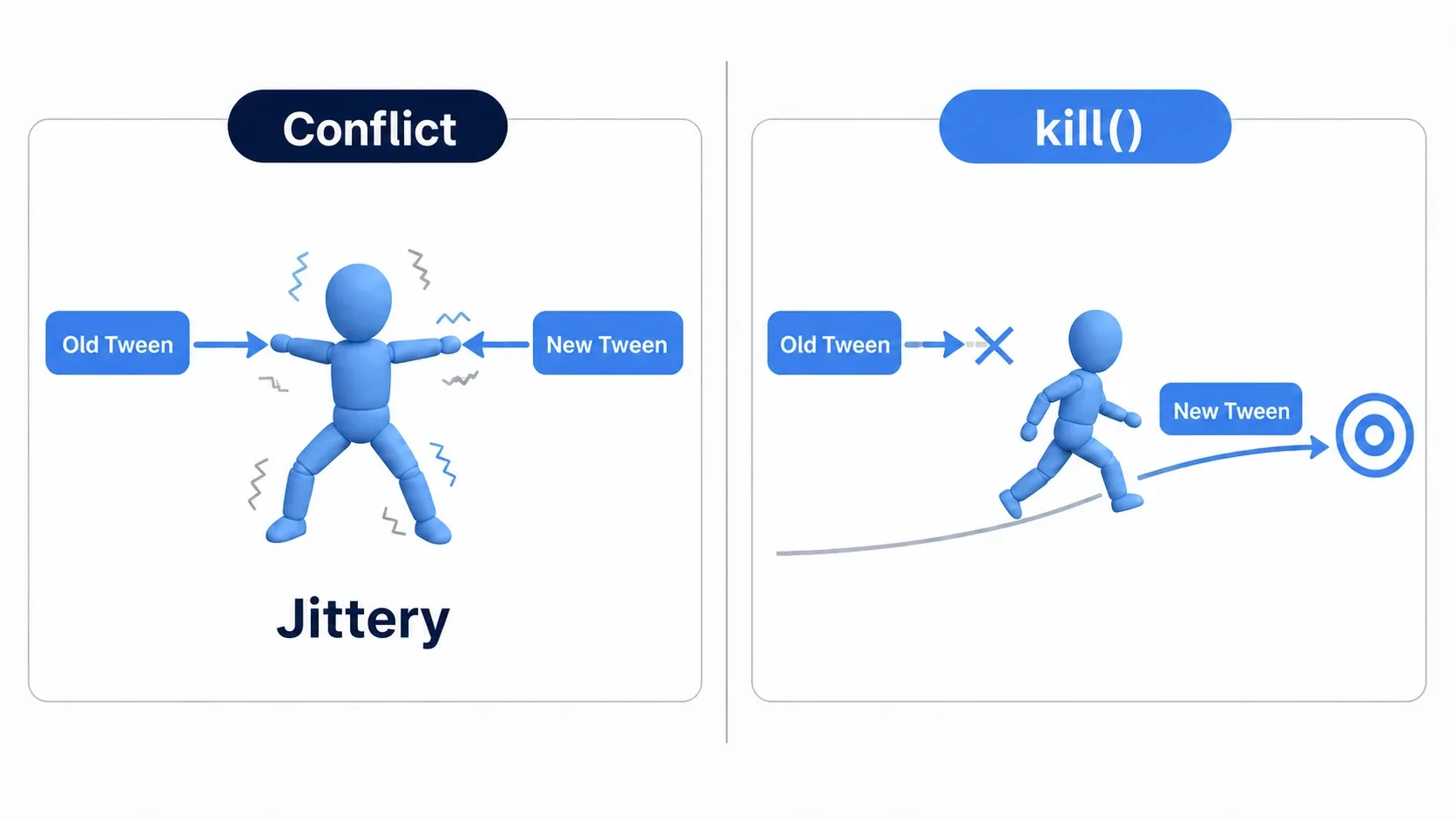 A diagram of Tween conflicts and kill(). In the conflict case, the old and new Tweens tug the same character back and forth and it stutters. After kill() stops the old Tween, only the new one moves the character smoothly to the target
