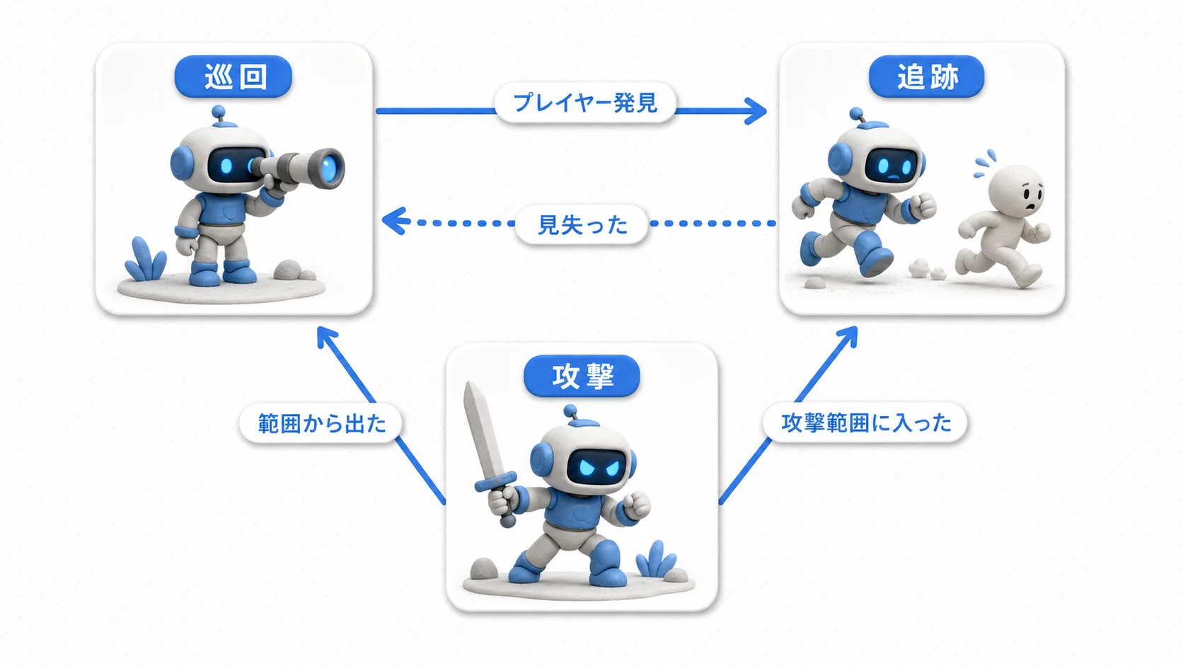 敵AIステートマシンの実例図。巡回状態の敵がプレイヤーを発見すると追跡状態へ、攻撃範囲に入ると攻撃状態へ、見失うと巡回へ戻る遷移サイクル